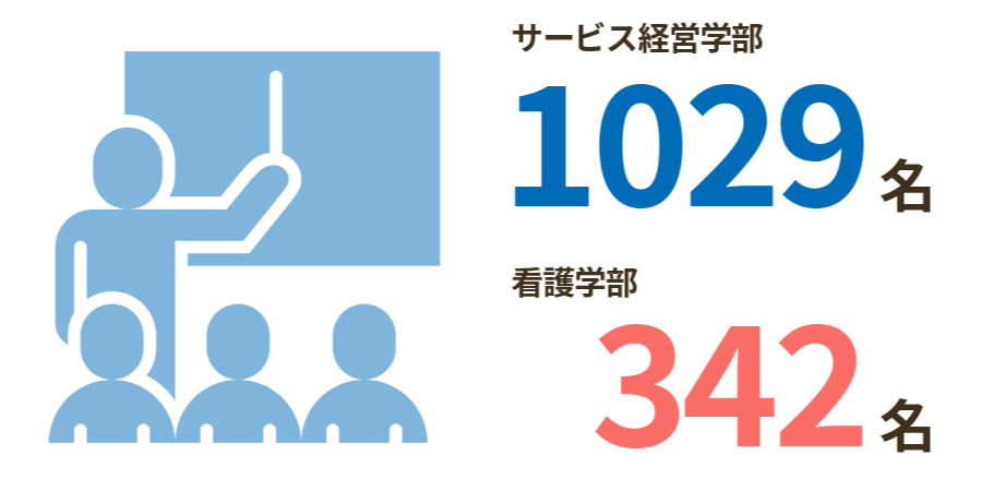 現在の学生数